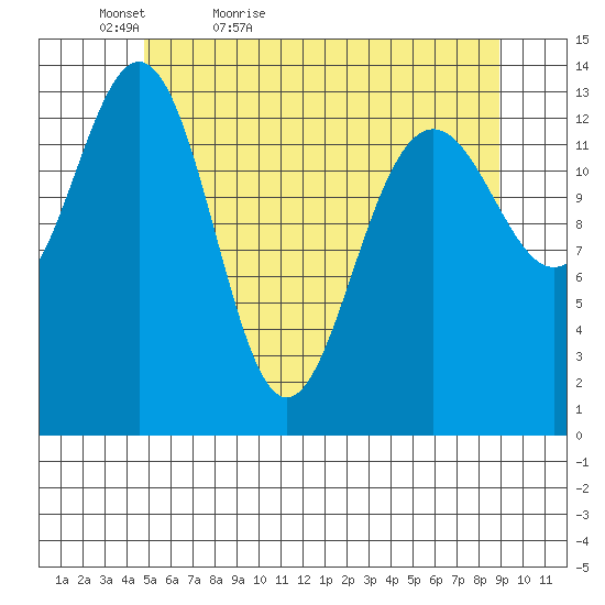 Crib Point tide chart for Friday, May 6, 2022