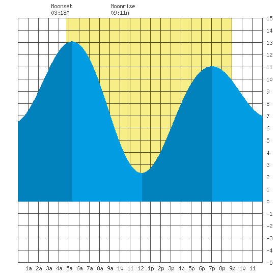 Crib Point tide chart for Saturday, May 7, 2022
