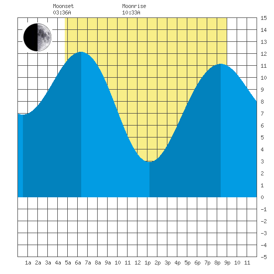 Crib Point tide chart for Sunday, May 8, 2022