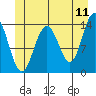 Crib Point tide chart for Saturday, June 11, 2022