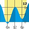 Crib Point tide chart for Sunday, June 12, 2022