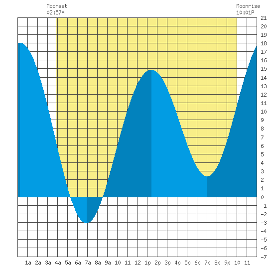 Crib Point tide chart for Monday, June 13, 2022