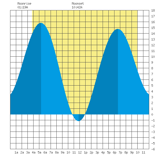 Crib Point tide chart for Sunday, June 19, 2022