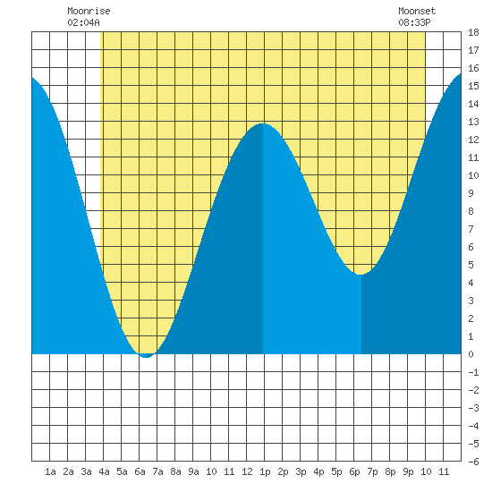 Crib Point tide chart for Sunday, June 26, 2022