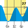 Crib Point tide chart for Monday, June 27, 2022