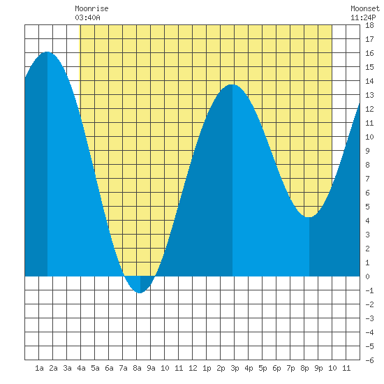 Crib Point tide chart for Wednesday, June 29, 2022