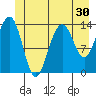 Crib Point tide chart for Thursday, June 30, 2022