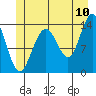 Crib Point tide chart for Sunday, July 10, 2022