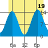 Crib Point tide chart for Tuesday, July 19, 2022