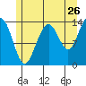 Crib Point tide chart for Tuesday, July 26, 2022