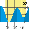 Crib Point tide chart for Wednesday, July 27, 2022