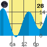 Crib Point tide chart for Thursday, July 28, 2022