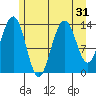 Crib Point tide chart for Sunday, July 31, 2022