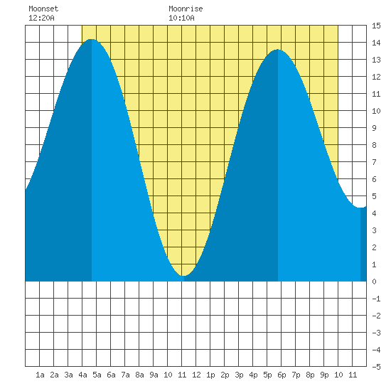 Crib Point tide chart for Monday, July 4, 2022