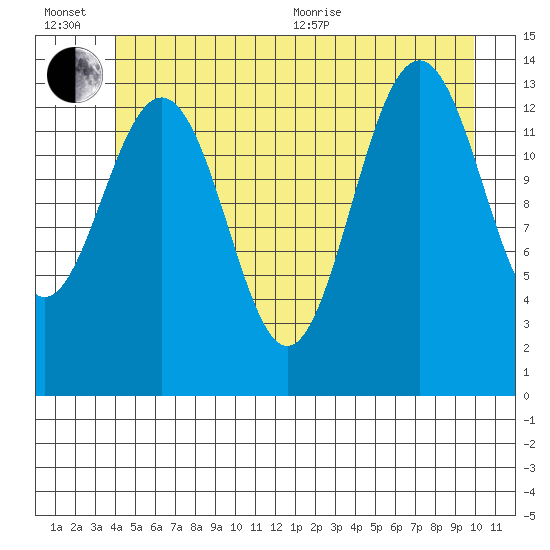 Crib Point tide chart for Wednesday, July 6, 2022