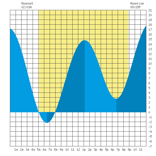 Crib Point tide chart for Wednesday, August 10, 2022