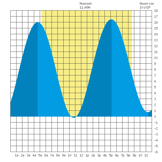 Crib Point tide chart for Tuesday, August 16, 2022