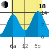 Crib Point tide chart for Thursday, August 18, 2022