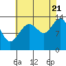 Crib Point tide chart for Sunday, August 21, 2022