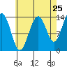 Crib Point tide chart for Thursday, August 25, 2022