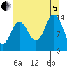 Crib Point tide chart for Friday, August 5, 2022