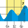 Crib Point tide chart for Sunday, August 7, 2022