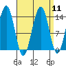 Crib Point tide chart for Sunday, September 11, 2022