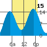 Crib Point tide chart for Thursday, September 15, 2022