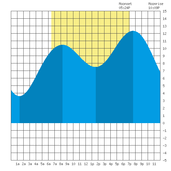 Crib Point tide chart for Sunday, September 18, 2022