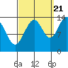Crib Point tide chart for Wednesday, September 21, 2022