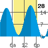 Crib Point tide chart for Wednesday, September 28, 2022
