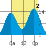 Crib Point tide chart for Friday, September 2, 2022
