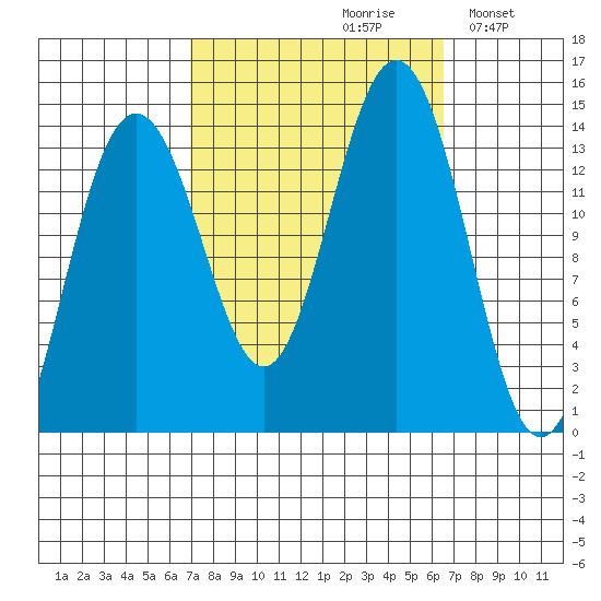 Crib Point tide chart for Friday, September 30, 2022