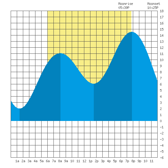 Crib Point tide chart for Sunday, September 4, 2022