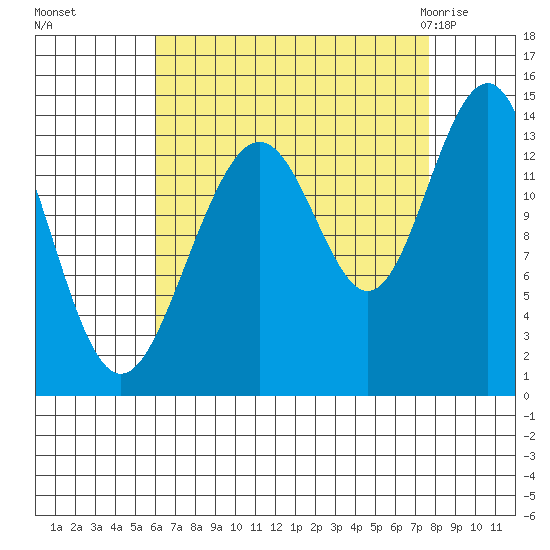 Crib Point tide chart for Tuesday, September 6, 2022