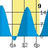 Crib Point tide chart for Friday, September 9, 2022