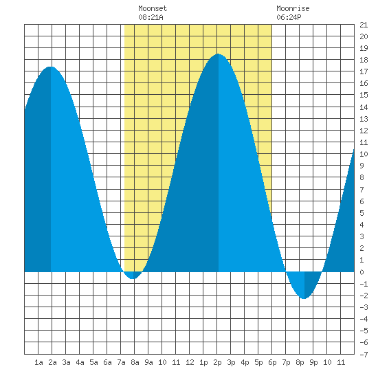 Crib Point tide chart for Monday, October 10, 2022