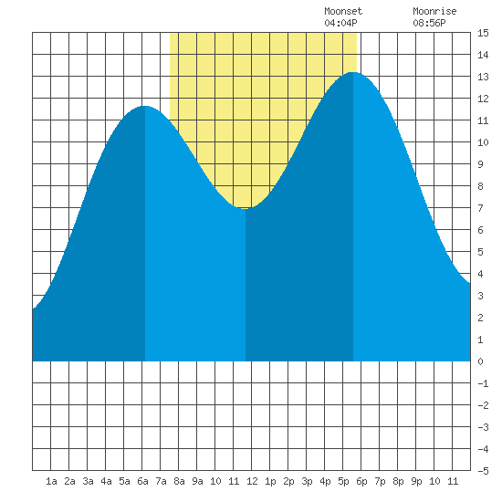Crib Point tide chart for Sunday, October 16, 2022