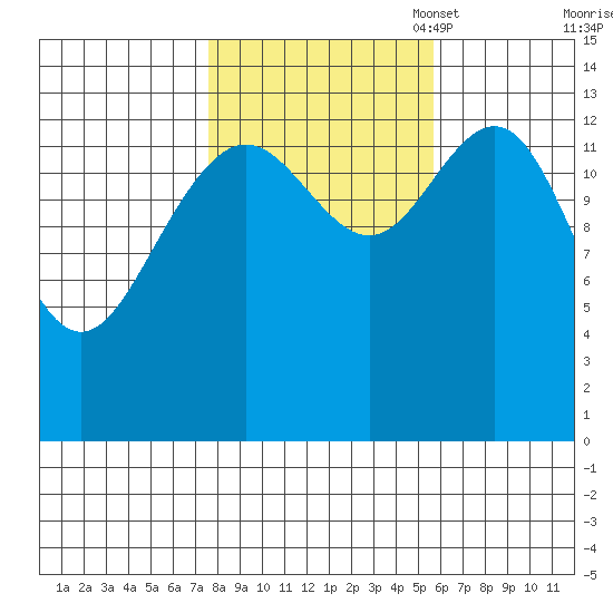 Crib Point tide chart for Tuesday, October 18, 2022