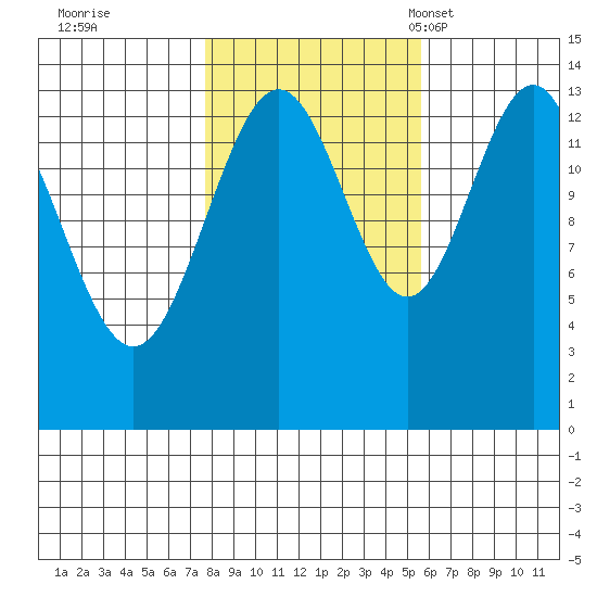 Crib Point tide chart for Thursday, October 20, 2022