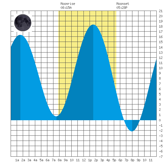 Crib Point tide chart for Tuesday, October 25, 2022