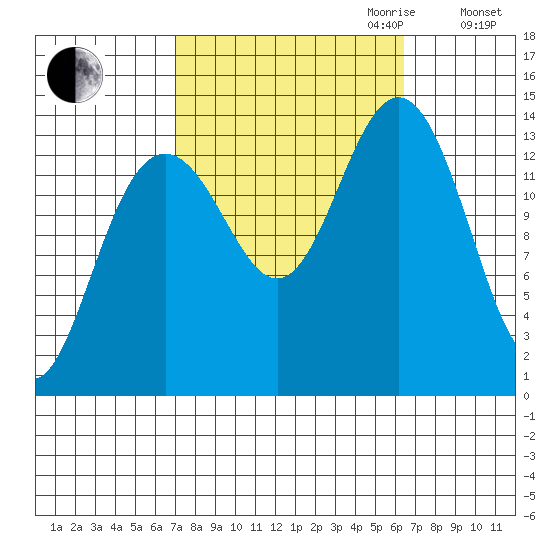 Crib Point tide chart for Sunday, October 2, 2022