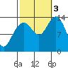 Crib Point tide chart for Monday, October 3, 2022