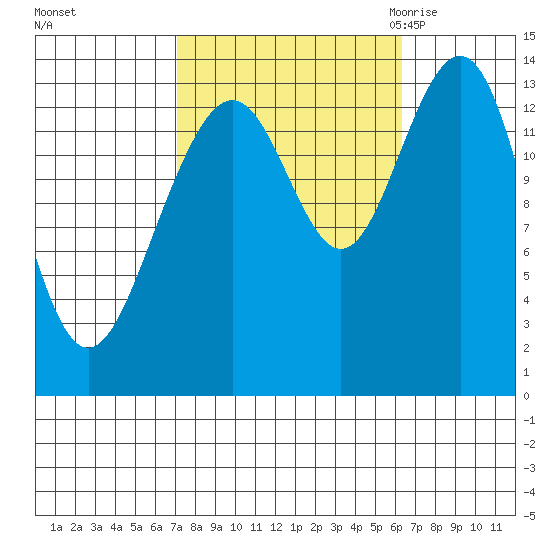 Crib Point tide chart for Tuesday, October 4, 2022