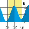 Crib Point tide chart for Thursday, October 6, 2022