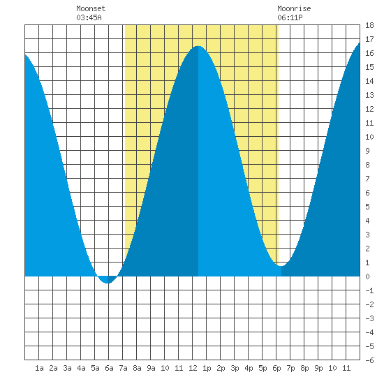 Crib Point tide chart for Friday, October 7, 2022
