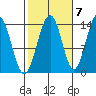 Crib Point tide chart for Friday, October 7, 2022