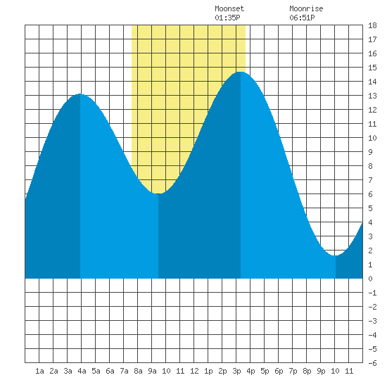 Crib Point tide chart for Sunday, November 13, 2022