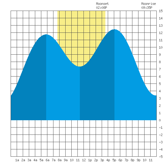 Crib Point tide chart for Tuesday, November 15, 2022