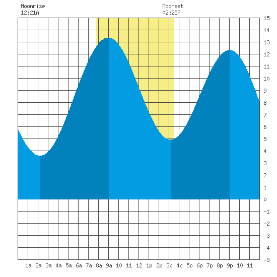 Crib Point tide chart for Friday, November 18, 2022